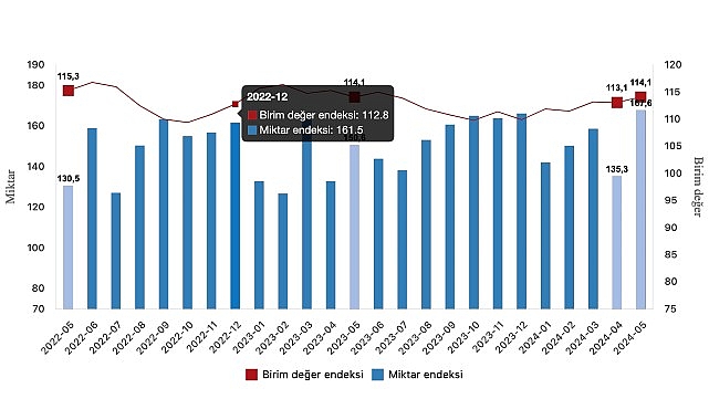 Tüik: İhracat ünite bedel endeksi birebir kaldı