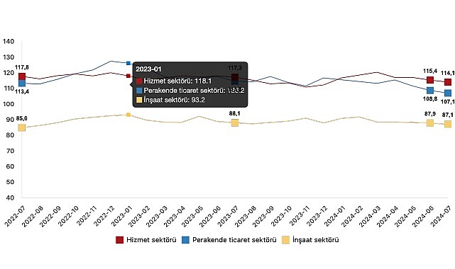 Tüik: İnanç endeksi hizmet bölümünde %1,1 azaldı, perakende ticaret bölümünde %1,5 azaldı, inşaat dalında %0,9 azaldı