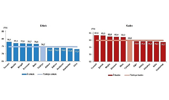 Tüik: Birinci defa eğitim durumuna nazaran beklenen hayat mühleti hesaplandı