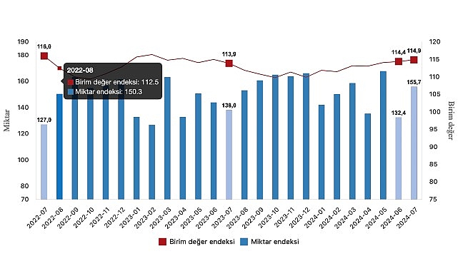 Tüik: İhracat ünite paha endeksi %0,9 arttı